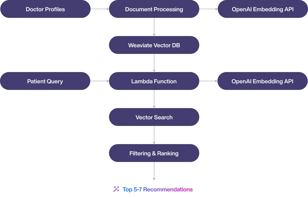 System Architecture